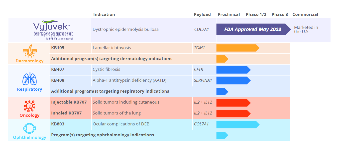 Krystal Biotech Pipeline